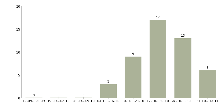 Работа «технолог по обработке стекла»-Число вакансий «технолог по обработке стекла» на сайте за 2 месяца