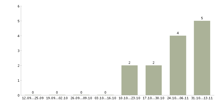 Работа «упаковщик хлебных изделий»-Число вакансий «упаковщик хлебных изделий» на сайте за 2 месяца