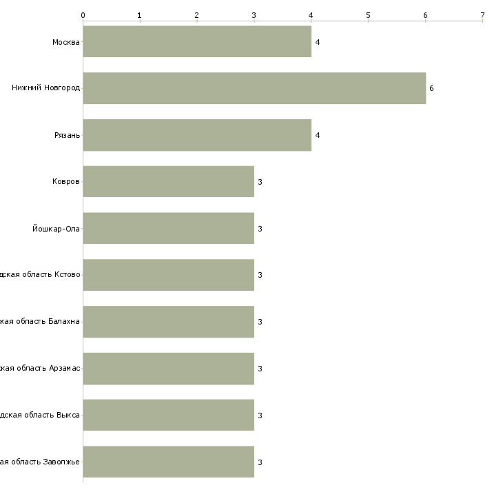 Найти работу швея на производство матрасов-Число вакансий «швея на производство матрасов» на сайте в городах Росcии