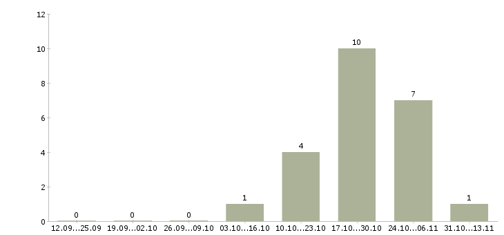 Работа «экономист мсб»-Число вакансий «экономист мсб» на сайте за 2 месяца