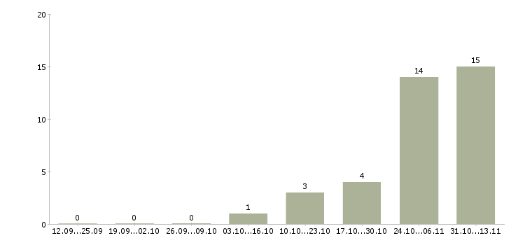 Работа «эксперт по кадровому администрированию»-Число вакансий «эксперт по кадровому администрированию» на сайте за 2 месяца