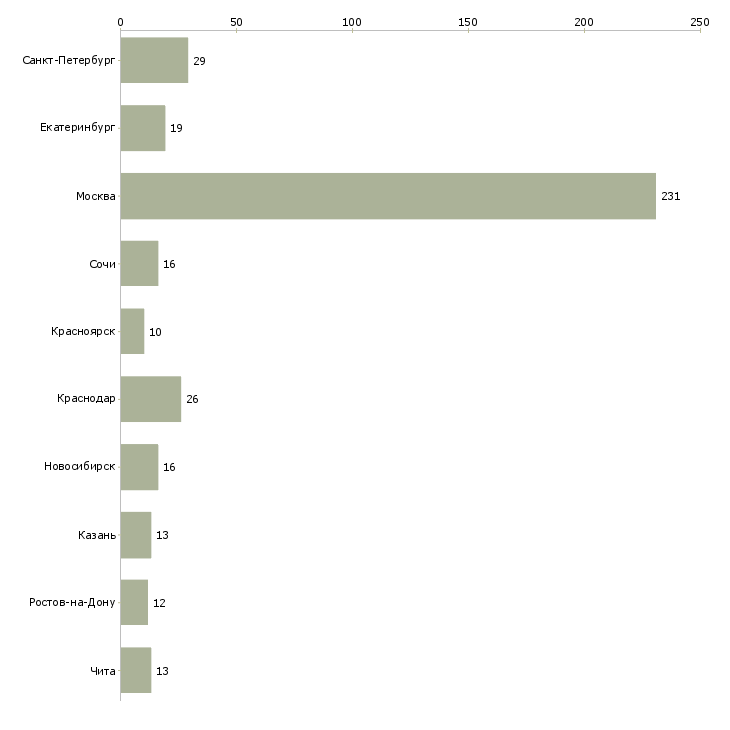 Найти работу эксперт по развитию новых технологий-Число вакансий «эксперт по развитию новых технологий» на сайте в городах Росcии