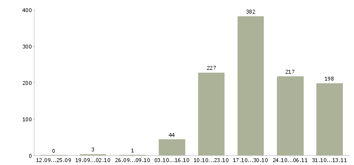 Работа «эксперт по развитию новых технологий»-Число вакансий «эксперт по развитию новых технологий» на сайте за 2 месяца