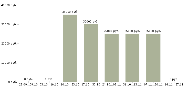 Вакансии администратор в перспективе директор в Уфе - Медиана зарплат администратор в перспективе директор в Уфе за 2 месяца