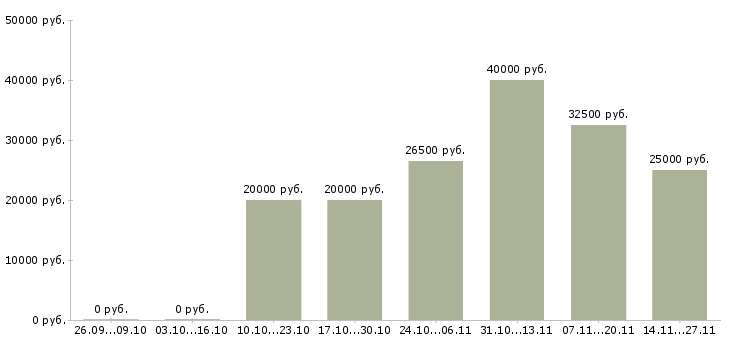 Вакансии администратор розничной сети в Саратове - Медиана зарплат администратор розничной сети в Саратове за 2 месяца