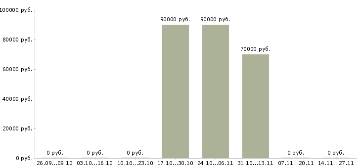 Вакансии ведущий java разработчик Нижний новгород - Медиана зарплат ведущий java разработчик Нижний новгород за 2 месяца