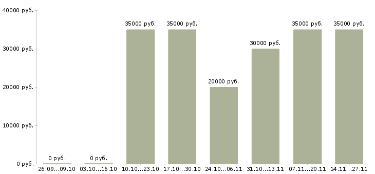 Вакансии ведущий менеджер отдела корпоративных продаж Ростов-на-дону - Медиана зарплат ведущий менеджер отдела корпоративных продаж Ростов-на-дону за 2 месяца