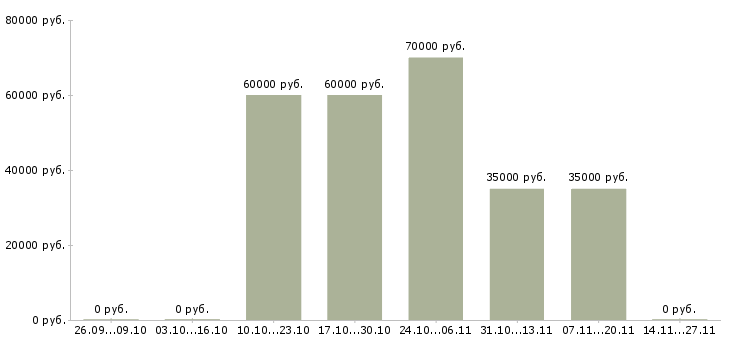 Вакансии ведущий менеджер по развитию продаж в Архангельске - Медиана зарплат ведущий менеджер по развитию продаж в Архангельске за 2 месяца