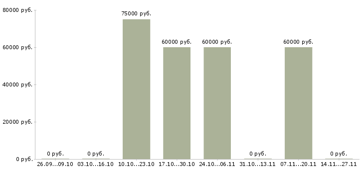 Вакансии ведущий менеджер по развитию продаж в Калининграде - Медиана зарплат ведущий менеджер по развитию продаж в Калининграде за 2 месяца