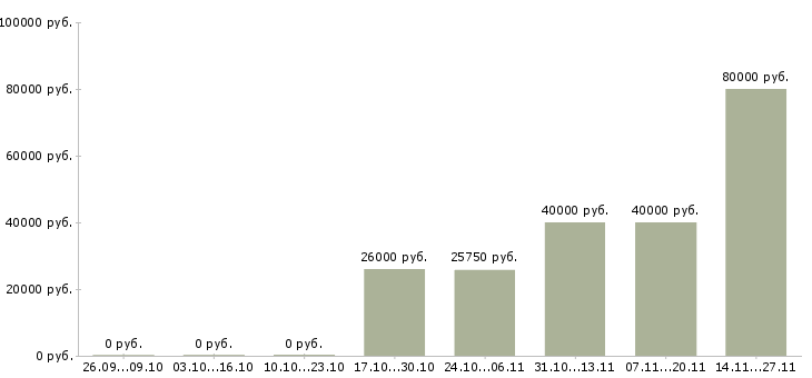 Вакансии ведущий менеджер по развитию продаж в Ставрополе - Медиана зарплат ведущий менеджер по развитию продаж в Ставрополе за 2 месяца