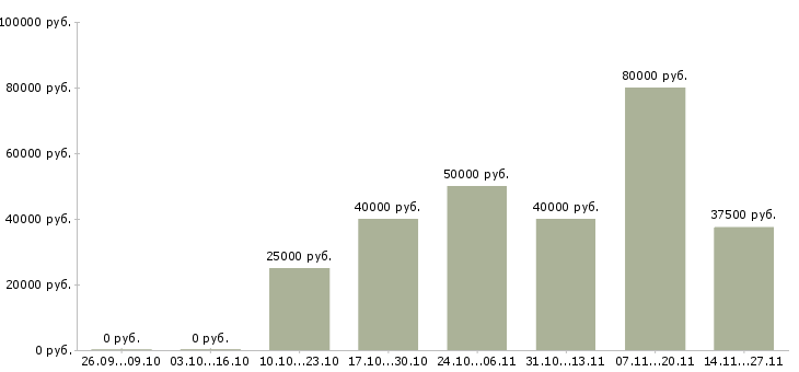 Вакансии ведущий региональный менеджер по продажам Нижний новгород - Медиана зарплат ведущий региональный менеджер по продажам Нижний новгород за 2 месяца