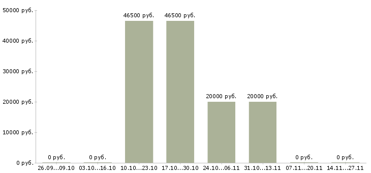 Вакансии ведущий специалист по планированию в Казани - Медиана зарплат ведущий специалист по планированию в Казани за 2 месяца