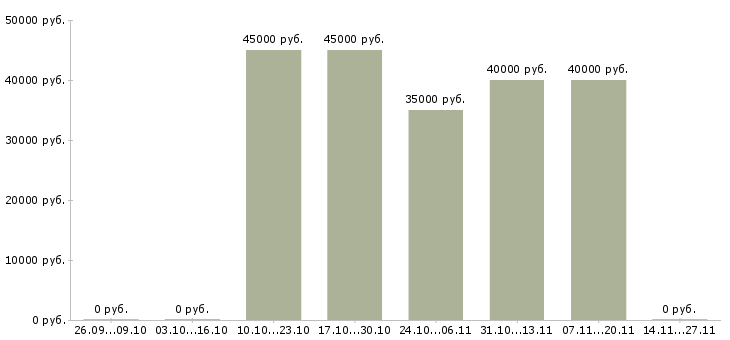 Вакансии водитель маз категории е в Краснодаре - Медиана зарплат водитель маз категории е в Краснодаре за 2 месяца