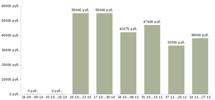 Вакансии грузчик на производство вахта в Чебоксарах - Медиана зарплат грузчик на производство вахта в Чебоксарах за 2 месяца