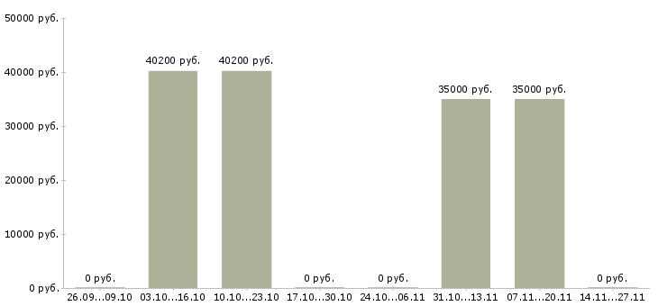 Вакансии грузчик на склад бытовой техники в Саратове - Медиана зарплат грузчик на склад бытовой техники в Саратове за 2 месяца