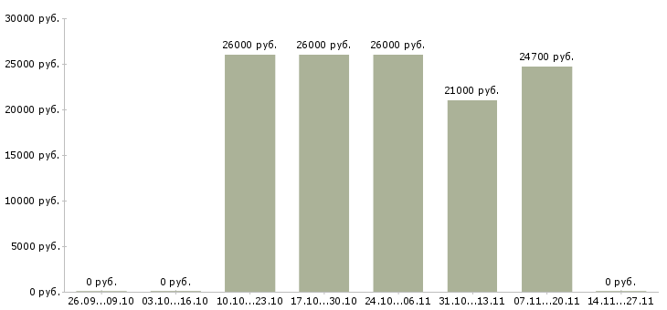 Вакансии диспетчер на телефон в офис Башкортостан - Медиана зарплат диспетчер на телефон в офис Башкортостан за 2 месяца