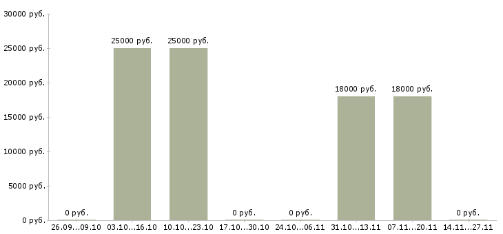 Вакансии заработок в успешной компании в Иркутске - Медиана зарплат заработок в успешной компании в Иркутске за 2 месяца