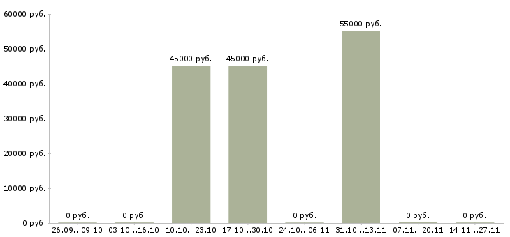 Вакансии инженер по автоматизированному тестированию в Новосибирске - Медиана зарплат инженер по автоматизированному тестированию в Новосибирске за 2 месяца
