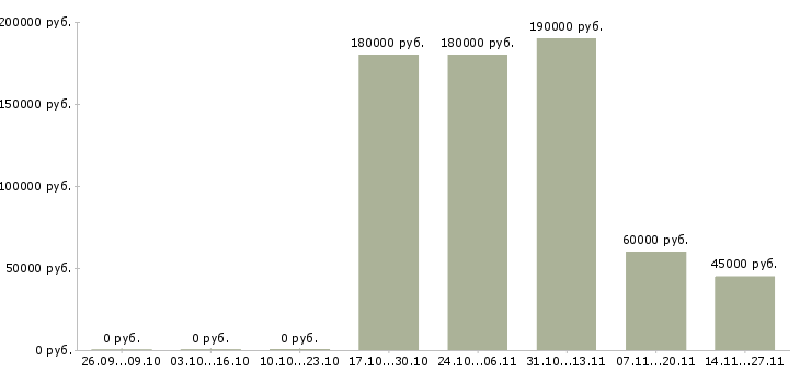 Вакансии исполнительный директор производственного предприятия в Москве - Медиана зарплат исполнительный директор производственного предприятия в Москве за 2 месяца