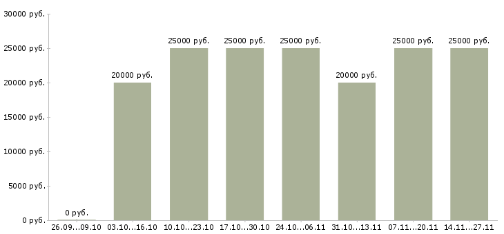 Вакансии кладовщик на оптовый склад в Иркутске - Медиана зарплат кладовщик на оптовый склад в Иркутске за 2 месяца