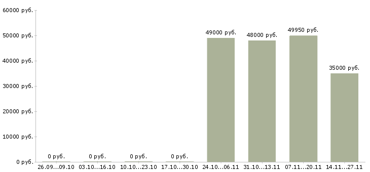 Вакансии комплектовщик продукции вахта Йошкар-ола - Медиана зарплат комплектовщик продукции вахта Йошкар-ола за 2 месяца
