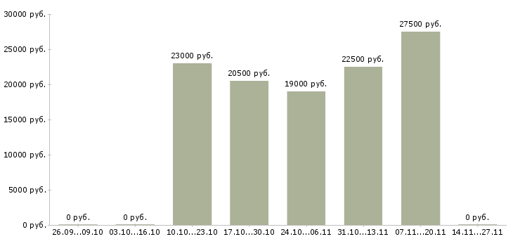 Вакансии международной компании требуются сотрудники Нижний новгород - Медиана зарплат международной компании требуются сотрудники Нижний новгород за 2 месяца