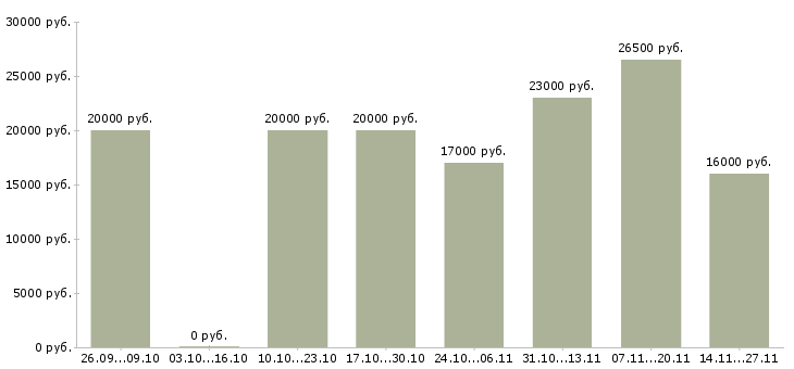 Вакансии международной компании требуются сотрудники в Воронеже - Медиана зарплат международной компании требуются сотрудники в Воронеже за 2 месяца