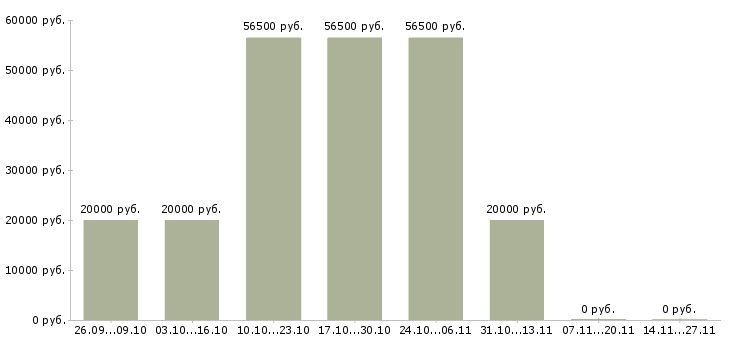 Вакансии международной компании требуются сотрудники в Кемерово - Медиана зарплат международной компании требуются сотрудники в Кемерово за 2 месяца
