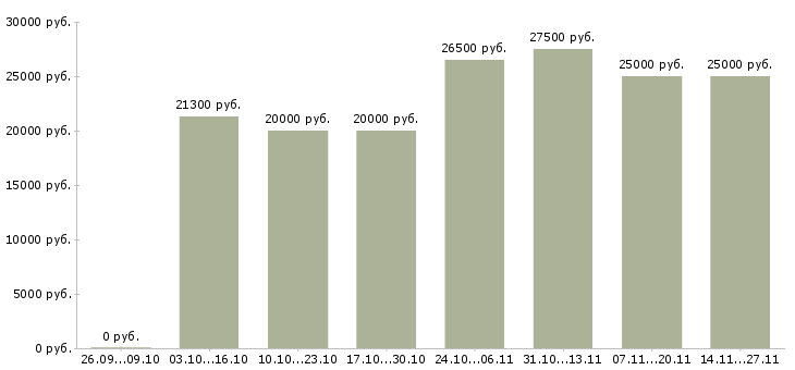 Вакансии менеджер на готовую клиентскую базу в Ярославле - Медиана зарплат менеджер на готовую клиентскую базу в Ярославле за 2 месяца