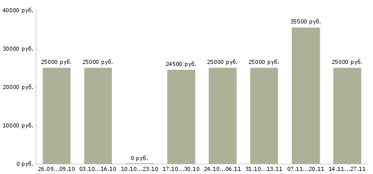 Вакансии менеджер онлайн удаленно в Вологде - Медиана зарплат менеджер онлайн удаленно в Вологде за 2 месяца