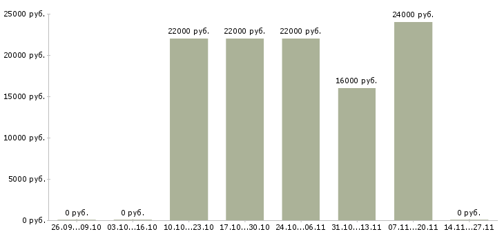 Вакансии менеджер оператор на дому в Чебоксарах - Медиана зарплат менеджер оператор на дому в Чебоксарах за 2 месяца