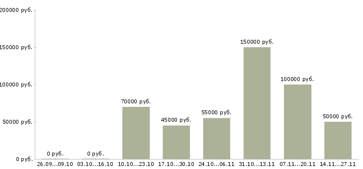 Вакансии менеджер отдела контроля качества в Владивостоке - Медиана зарплат менеджер отдела контроля качества в Владивостоке за 2 месяца