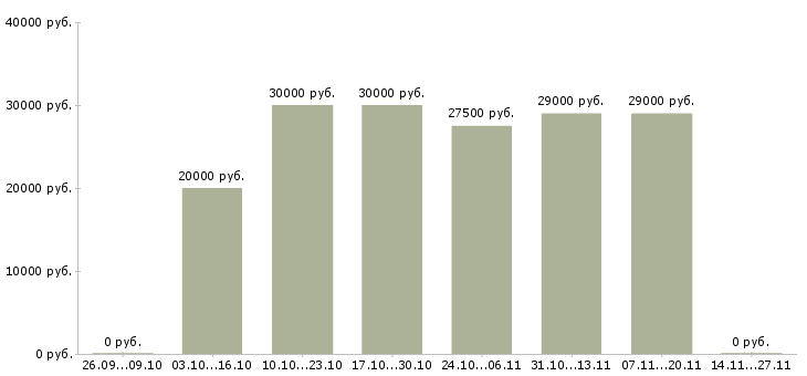 Вакансии менеджер отдела развития клиентов в Липецке - Медиана зарплат менеджер отдела развития клиентов в Липецке за 2 месяца