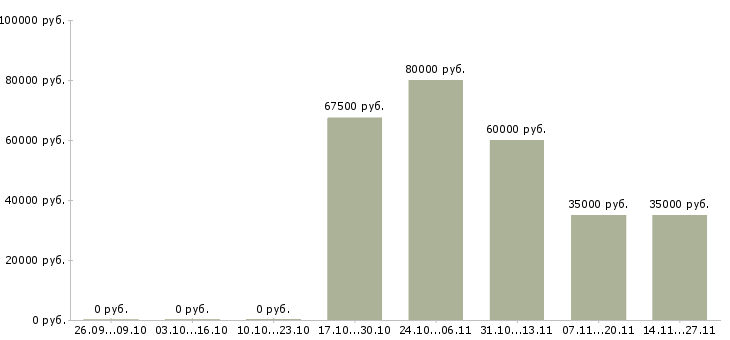Вакансии менеджер отдела развития клиентов в Подольске - Медиана зарплат менеджер отдела развития клиентов в Подольске за 2 месяца