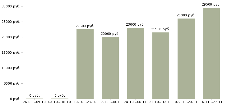 Вакансии менеджер по оформлению кредитов в Саратове - Медиана зарплат менеджер по оформлению кредитов в Саратове за 2 месяца