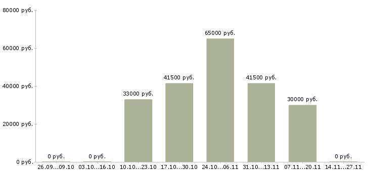 Вакансии менеджер по персоналу гибкий график в Волгограде - Медиана зарплат менеджер по персоналу гибкий график в Волгограде за 2 месяца