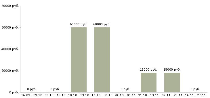 Вакансии менеджер по поиску ключевых клиентов в Кемерово - Медиана зарплат менеджер по поиску ключевых клиентов в Кемерово за 2 месяца