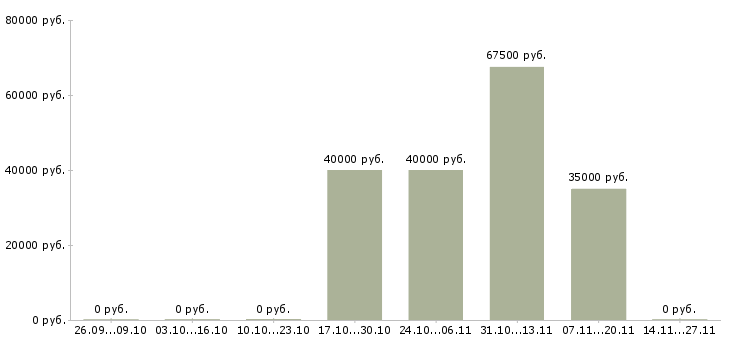 Вакансии менеджер по поиску ключевых клиентов в Сочи - Медиана зарплат менеджер по поиску ключевых клиентов в Сочи за 2 месяца
