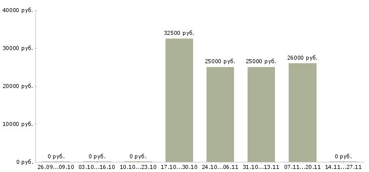 Вакансии менеджер по привлечению партнеров в Твери - Медиана зарплат менеджер по привлечению партнеров в Твери за 2 месяца