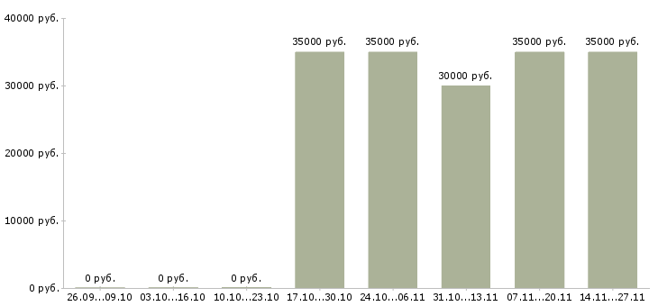 Вакансии менеджер по продажам ключевым клиентам Якутия - Медиана зарплат менеджер по продажам ключевым клиентам Якутия за 2 месяца