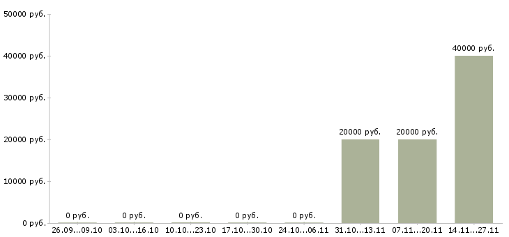 Вакансии менеджер по продажам ключевым клиентам в Тамбове - Медиана зарплат менеджер по продажам ключевым клиентам в Тамбове за 2 месяца