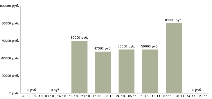 Вакансии менеджер по продажам ключевым клиентам в Химках - Медиана зарплат менеджер по продажам ключевым клиентам в Химках за 2 месяца