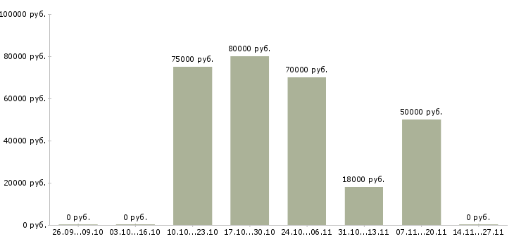 Вакансии менеджер по продажам коммерческой техники в Калининграде - Медиана зарплат менеджер по продажам коммерческой техники в Калининграде за 2 месяца