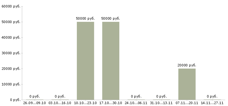 Вакансии менеджер по продажам электротехнического оборудования Удмуртия - Медиана зарплат менеджер по продажам электротехнического оборудования Удмуртия за 2 месяца