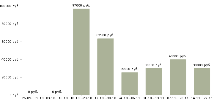 Вакансии менеджер по работе с контрактами в Ярославле - Медиана зарплат менеджер по работе с контрактами в Ярославле за 2 месяца