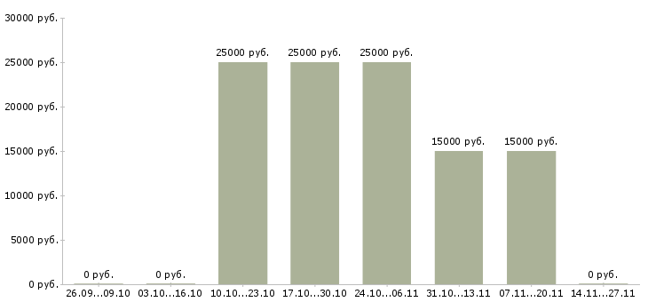 Вакансии менеджер по работе со студентами в Иркутске - Медиана зарплат менеджер по работе со студентами в Иркутске за 2 месяца