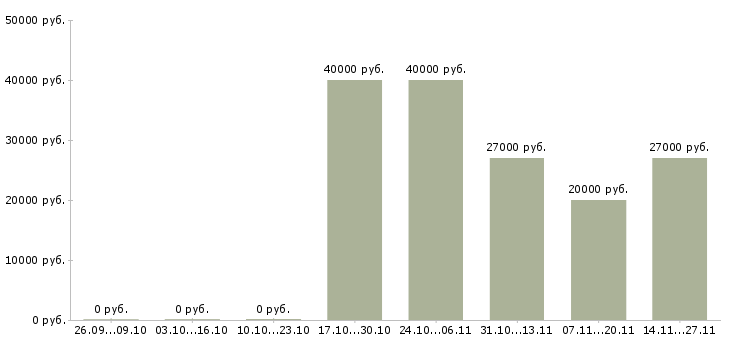 Вакансии менеджер по развитию клиентских отношений в Астрахани - Медиана зарплат менеджер по развитию клиентских отношений в Астрахани за 2 месяца