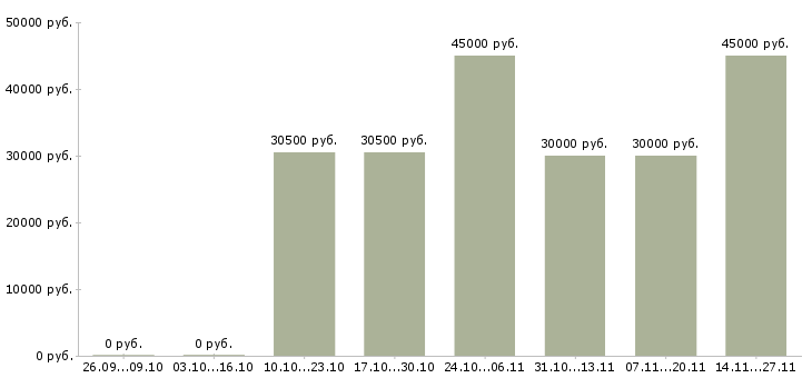 Вакансии менеджер по развитию корпоративных клиентов в Ангарске - Медиана зарплат менеджер по развитию корпоративных клиентов в Ангарске за 2 месяца