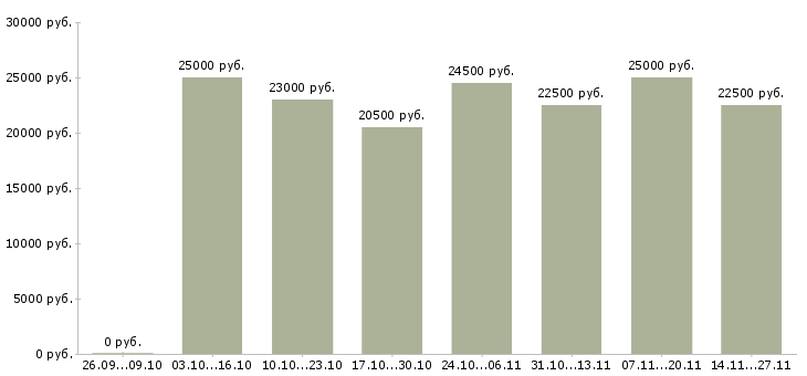 Вакансии менеджер по рекламе через интернет в Самаре - Медиана зарплат менеджер по рекламе через интернет в Самаре за 2 месяца