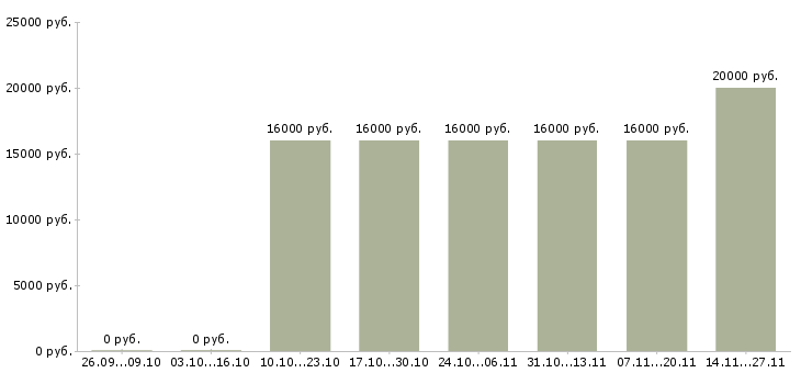 Вакансии менеджер удаленно из россии в Краснодаре - Медиана зарплат менеджер удаленно из россии в Краснодаре за 2 месяца